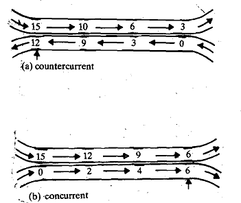 2336_Counter current flow - Respiration.png